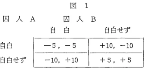 図 1 囚 人 A 囚 人 B 自 白 自白せず 自白 I  ‑ 5 ，ー 5 +10 ，  ‑10  自白せず ‑10 ，  +10  + 5 ，  +  5  もし両人が自白しないならば，ペイオフは各人ともに +5 であり，両人と も釈放されよう o Aが自白し Bが然否する場合， Aは軽い判決を受けるか， なにも受けないであろうし，主罰を免れたという心理的満足を，また，名声 をも受けるであろう D すなわち， +10 に値するペイオフを受けとるであろ う。乙の場合 Bは長期間，獄につながれる( ‑10