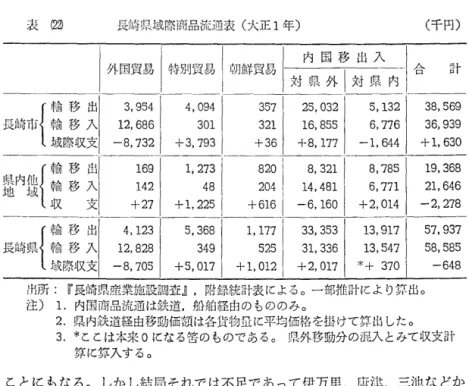表 問 長崎県域際商品流通表(大正 1 年 千 円 〉
