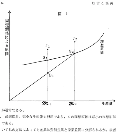 図 1 固定価格による原価 J2  Jl  仇 1 m 2  生産量 が通常である D 2 .  最適操業。完全な生産能力利用であり，乙の理恕原価は最小の理恕原仙 である。 いずれの方法によっても差異は賀消差異と操業差異に分解されるが，後者 によれば不利用の生産能力の全作用を知ることができ，前者l こよれば販売に 制約された操業と実際操業との問の差異しか明らかにされない。この関係を 図で示せば次のようになる。 t は実際の生産量 p は最適・抑業 O と異なる任 意に計画された操業であり，それぞれの理想、原
