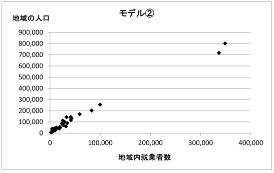 図 2：モデル②の散布図  これらの散布図を見ると、いずれも説明変数と被説明変数間に右上がりの線形の関係が確認できる。 従って、回帰モデルにおける線形性という点では、モデル①もモデル②も問題がないと看做し得るが、 他方、外れ値と推定し得る二つのデータが存在していることも確認できる。これは静岡市と浜松市の データであるが、視覚的に見ると回帰係数の傾きに大きく影響を与えるような座標に布置していると は考えらず、前述のとおりこれら二つのモデルは妥当なモデルであると看做し得る。なお静岡市と浜 松市が外れ値に相当する