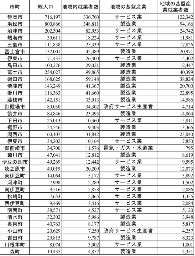 表 2：回帰分析で使用したデータ（2010 年国勢調査）  2.2  回帰モデルの診断  前節で取り上げた二つの回帰モデルは、表 2 のデータからも明らかなようにクロスセクションデー タを使用したものであり時系列データではない。このため回帰係数を用いた人口予測には、 「過去の経 験」が充分に反映されていない点で問題が残る。またこのようなデータの問題に限らず、回帰分析の 適用条件をこれら二つの回帰モデルが満足させているかどうかをめぐる方法論上の問題点も検討すべ き必要がある。そこで本節では、この後者の方法論的
