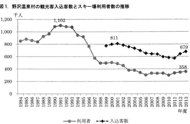 図 1  野沢温泉村の観光客入込客数 とスキー場利用者数の推移 1,200 千人 1,000 800 600 400 200 0 ∞ 〇 一 ゛ 員 巖料ｏヽ年ＨＨ〇一〇ＨＯＮＯＯＯ∞∞〇〇銀卜〇〇゛∞〇〇Ｎい００Ｎ●〇〇Ｎ∞〇〇ＮＮＯＯ﹃ＨＯＯＮＯＯＯＮＯ●ＯＨ∞●ＯＨ卜い０日Φい●ＨЮＯＯＨ゛Ｏ●Ｈ∞Ｏ●Ｈ銀０●ＨＨい●ＨＯいいＨ一∞いＨ∞∞いＨ卜∞●Ｈ∞∞●ＨЮ∞ＯＨ゛∞ＯＨ ― 利用者   …● ―入込客数 出所 :野 沢温泉村観光産業課資料 よ り筆者作成。 注 :観 光客入込客数 は、宿泊客 と