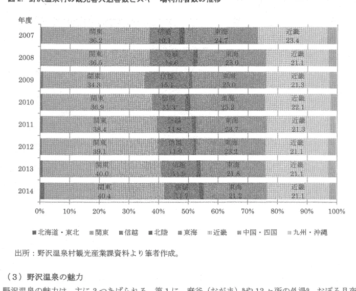 図 2  野沢温泉村の観光客入込客数 とスキニ場利用者数の推移 年 度 2007 2009 2010 2011 2012 2013 2014 100%10% □北海道 。東北   鰺関東   璽信越  J北 陸   曇東海   難近畿   鴨中国・四国   織九州・沖縄 出所 :野 沢 温 泉村 観 光産 業課 資 料 よ り筆者 作成 。 (3)野 沢温泉の魅カ 野沢温泉の魅力は、主に 3つ あげられ る。第 1に 、麻釜 (お がま )8ゃ 13ヶ 所の外湯 9、 おぼろ月夜 の館 10な どの観光施設
