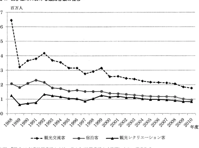 図 1  東 伊豆 町 に お け る観 光 客 数 の 推移 百万人 ―→ ‐観光交流客   ― 宿泊客   ― 観光 レク リエーシ ョン客 出所 :『 平成 22年 度静岡県観光交流の動向』 (静 岡県観光政策課 )よ り、筆者作成。 注 :(1)観 光交流客数の 1997年 度までは、「観光客入込統計」の観光入込客数であ り、 1998年 度か らは調 査対象および集計方法を変更 している。 (2)観 光交流客数の 2000年 度以降は、宿泊施設利用客数の うち、 日帰 り (休 憩 )客 数を含 