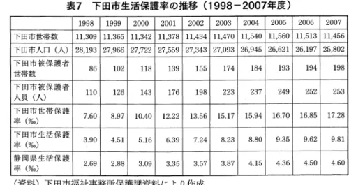 表 7  下田市生活保護率の推移 (1998‑2007年 度 ) 1998 1999 2001 2003 2004 2005 2006 2007 下田市世帯数 11,309 11,365 11,342 11,378 11,434 11,470 11,540 11,560 11,513 11,456 下田市人口 (人 ) 28,193 27,966 27,722 27,559 27,343 27,093 26,945 26,621 26,197 25,802 下 田市被 保 護者 世帯数 86 102 118