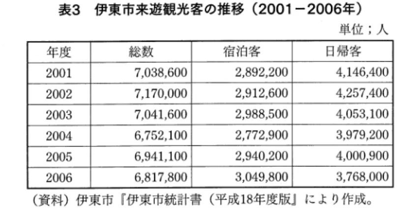 表 3は 、2001年 か ら2006年 までの伊東市 にお ける来遊観光客数 の推移 を示 し たものである。総数でみ る と、2001年 に約704万 人 であった観光客が2006年 に は682万 人 にまで約20万人減少 していることが分かる。ただ、 日帰客が415万 人 か ら377万 人 にまで減少 してい るのに対 して、宿泊客 は289万 人 か ら305万 人 に まで 16万 人程度増加 してお り、 この点 は熱海市 の場合 と状況 が異 なる。 熱海市の場合 には、2000年 に84