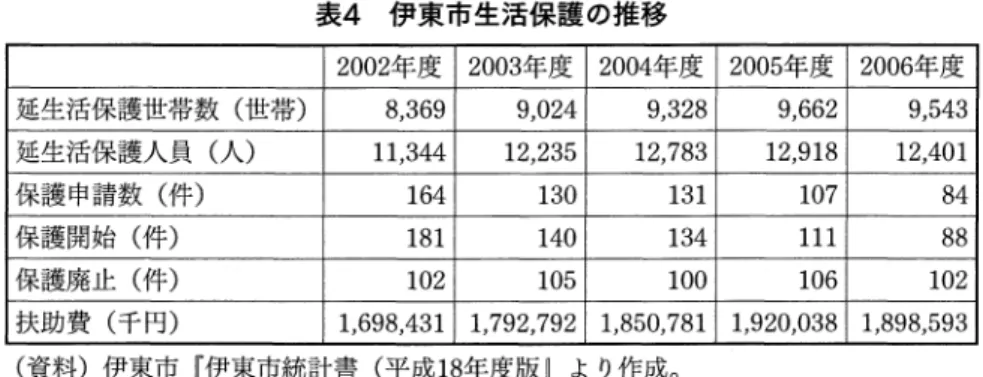 表 4は 、伊東市生活保護 の推移 を示 したものである。延生活保護世帯数 は2002 年 の8369世 帯 か ら2006年 には9543世 帯 に、 また延生活保護人員 は 1万 1344人 か ら 1万 2401人 にまで増加 してい る。 それ に伴 って、扶助費 も約 17億 円か ら19億 円近 くにまで 2億 円も増加 している。この点 については財政分析 の ところで改め て触 れることとする。 表 4  伊東市生活保護の推移 (2)下 田市人 口 と産業構造 の特質 次 に、下 田市 の人