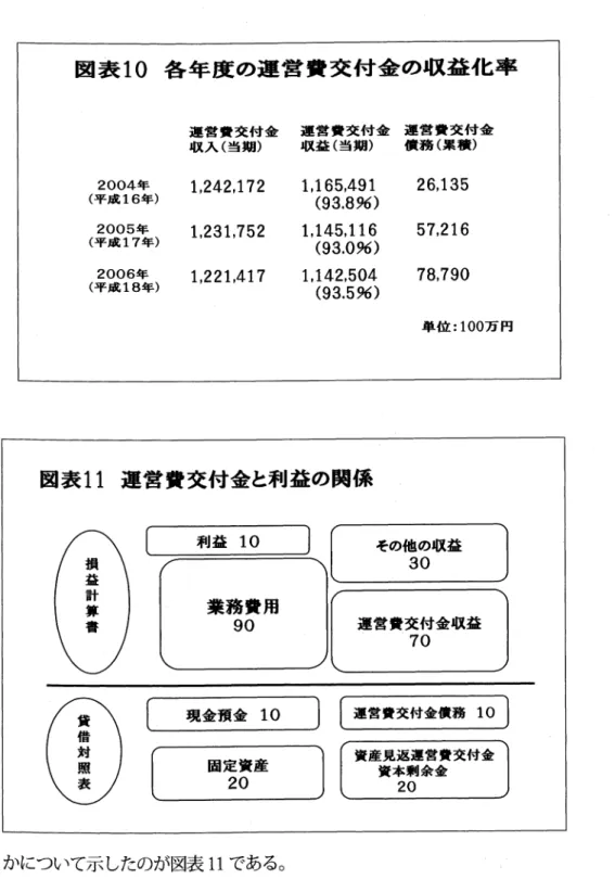図 表 10各 年 度 の運 営 費 交 付 金 の収 益 化 率 2004年 (平 成 16年 ) 2005年 (平 成 17年 ) 2006年 (平 成 18年 ) 運 営 費 交 付 金収 入(当期)1,242,1721,231,7521,221,417 運営 費交付 金収益(当期)1,165,491(93.8%)1,145,116(93.0%)1,142,504 (93。 5%) 運 営 費 交 付 金債 務(累積)26,13557,21678,790 単 位 :100万 円 図表 11運 営 費交