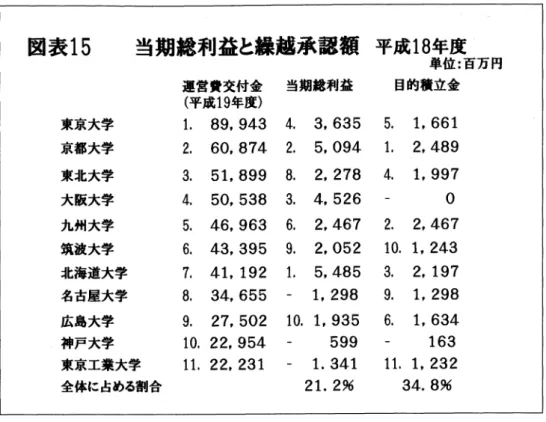 図表 15 当期総利益と繰越承認額 平成 18年 度 東京大学 京都大学 東北大学 大 阪大学 九州大学 筑波大学 北海道大学 名古屋大学 広島大学 神戸大学 東京工業大学 全体に占める割合 運営 費交付金(平成 19年 度) 1.  89,94320  60,8743.  51,8994.  50,5385. 46,9636。 43,3957. 41,1928。  34,65590  27,50210. 22,95411。 22,231 当期総利益 4. 3,6352。   5,0948。  2,2783