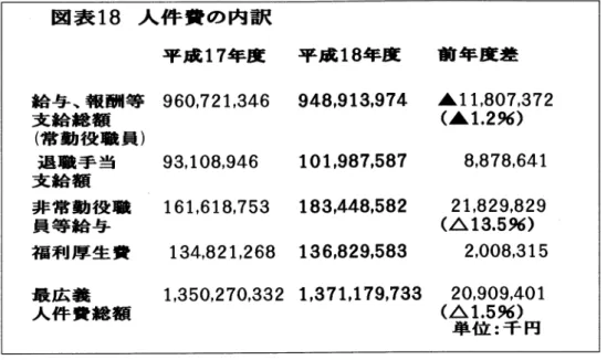 図 表 18人 件 費 の 内 訳 平 成 17年 度 給 与 、報 酬 等  960,721,346 支 給 総 額 (常 勤 役 職 員 ) 退 職 手 当     93,108,946 支 給 額 非 常 勤 役 職    161,618,753 員 等 給 与 福 利 1厚 生 費    134,821,268 1,350,270,332最 広 義 人 件 費 総 額 平 成 18年 度 948,913,974101,987,587183,448,582136,829,583 1,371,179,7