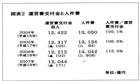 図 表 2運 営 費 交 付 金 と人 件 費 運 営 費 交 付 金 収 入 12,422 人 件 費 人 件 費 /運 営費 交 付 金105.1% ■ 06。 6% ■■ 5.0%2004年(平成16年)2005年(平成17年) 2006年 (平 成 18年 ) 2007年 (平 成 ■ 9年 ) ■ 3, 050■ 3484)908)042■2,3■ 7   ■3,(▲ ■05)    (△■2,215   ■4,(▲ ■02)    (△■2,044    ‑ (A■ 71) 単 位 :億 円 ―