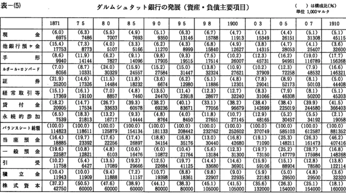 表 一G) ダルムシュタット銀行の発展 (資 産・ 負債主要項 目 ) (  )は 構 成比 (%) 単位 1,000マ ル ク 1871 金現 (6.0, 6975 (0.3, 7486 (5。 5) 7007 (4.9) 7693 (5.1) 9350 (6.3) 13146 (6.7) 15788 (4.7) 11913 (4.1) 15349 (4.4) 26151 (5.1) 31308 (5.1) 45115 他 銀 行 預 ケ 金 (15。 177534) (7.3) 8773 (4.0) 5