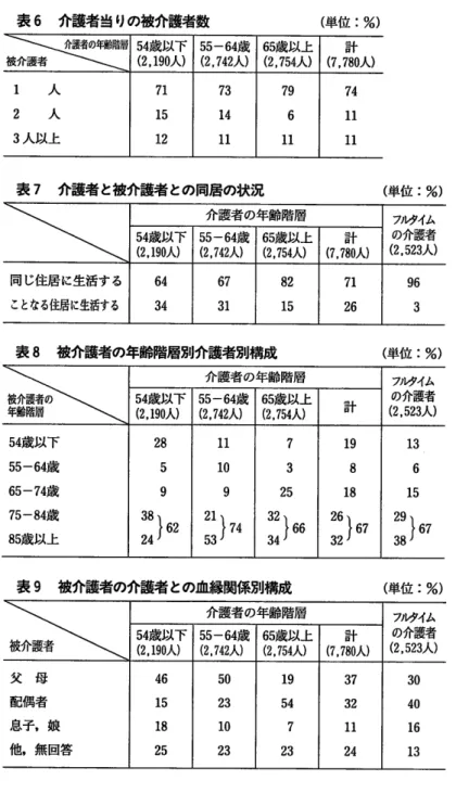 表 6  介護者当りの被介護者数         (単 位 :%) 被           層 54歳 以下(2,190人) 55‑‑64炭 素(2,742人) 65歳以上(2,754人) 計 (7,780人 ) 人   人   上以人 7314 11 79611 表 7  介護者 と被介護者 との同居の状況         (単 位 :%) 介護者 の年齢階層 776イ ム の介護者 (2,523人 )54歳以下 (2,190人 ) 55‑‑64慶 記(2,742人) 65歳以上(2,754人) 計 (7