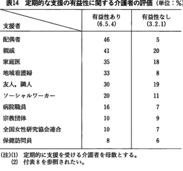 表 14  定期的な支援の有益性に関する介護者の評価 (単 位 :%) 有益性 あ り (6.5.4) 46 41 35 33 30 20 16 10 10 8 有益性 な し(3.2.1) 法経研究四三巻四号︵一九九五年︶ 一 一 二７ 介護者の一時的休な息一時的休な息の問題につていのくいつか 質 の 問 項 目 に 進 みたい︒まず介護者は︑どのくらいの頻度で一時的な休息を取るかについてたずねている結︒果を介護者の年齢階層別に分析すると︑付表９の通りである︒四人中一人︵二四％︶の介護者は︑毎日なんらかの