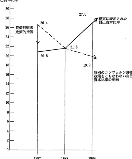 図 1  ダイムラーベ ンツコンツェル ンにおける自己資本 比率の時系列的動向 自己資本比率 30 28 26 24 22 20 18 16 14 12 10 8 6 4 2 0 出所 27.0貸借対照表政策的措置26.4ヽヽ 諭記ンいルな工わ向ツな動ンものコと率のを比馴雌鉢198719881989