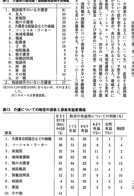 表 i2  介護者の諸問題・諸困難相談相手別構成 f。 地域看護婦 g。 親戚 h.配 偶者 i.子 供 j。 病院職員 k.被 介護者 1.保 健訪間員 m.相 談所 n。 両 親 0。 薬 屋 p。 その他 (注 )(1■ と 2の 合計 は 100に な らないが、その ままに 法経研究四三巻一号︵一九九四年︶介護者のおよそ五人に一人︵一七％︶は︑直面する諸 問 題について話す相手を誰とひりもたない︒予想されたように︑かなりの介護者が︑表１２に示されるように友人︑親戚それ に家庭医︑ソーシャル・ワーカ