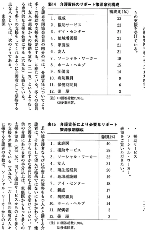 表 14  介護責任のサポー ト策源泉別構成 法 経 研 究 四 三 巻 一 号 ︵ 一 九 九 四 年 ︶介護者全国協会会員の四分の三は介︑護責任に つ て い よ り多くの援助や支援を必要にする︑と感じてるい多︒くの会員は友︑人や親戚からの援助を望む︵二一％︶というよりむ しろ専門的な支援を必要すにる︵六九％︶と感じている︒より多くの支援をしてくれるように介護者として期待する主な人々といえば次︑のようである︒・家庭医 一 二 八・ 援助サービスｏ ソーシヤル・ワーカー︒表１５をご覧いただきたい︒若い被介