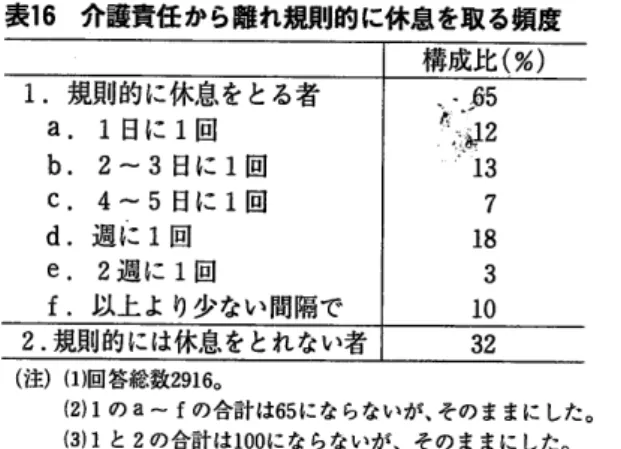 表 16  介護責任 から離れ規則的に休息を取 る頻度 構成比 (%) 1.規 則 的 に休息 をとる者 a。 1日 に 1回 b.2〜 3日 に 1回 C.4〜 5日 に 1回 d。 週 に 1回 e。 2週 に 1回 f。 以上 よ り少 ない間隔で 2.規 則的には休息をとれない者 (注)(1)回 答総数 2916。 (2)1の a〜 fの 合計は 65に な らないが、そのままにした。 (3)1と 2の 合計 は 100に ならないが、そのままにした。 (注)(1)合 計は 100を 超すが、その 