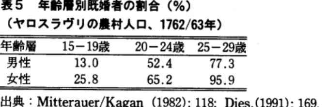 表 5  年齢層別既婚者の割合 (%) (ヤ ロスラヴ リの農村人口、1762/63年 ) 年齢 層   15‑19歳  20‑24歳  25‑29歳 男性    13.0   52.4   77.3 ゴ そ 促 =       25,8        65.2      95。 9 出メ t:Mitterauer/Kagan(1982):118;Dies。 (1991):169