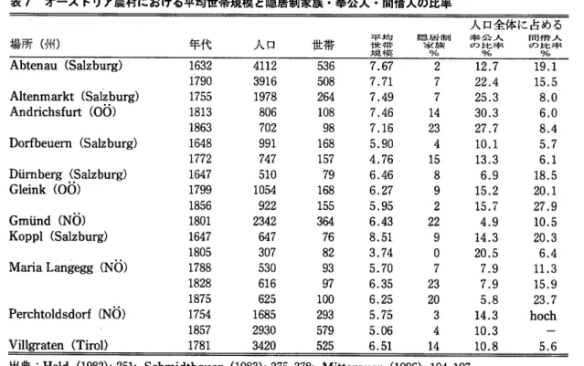 表 7  オース トリア農村における平均世帯規模 と隠居制家族 公人・ 間借人の比率 場所 (州 ) 年 代 人 口 世 帯 世 帯平 均 規 模 隠 居 制家 族% 人 口全体に占める奉 公 人  間 借 人″つルヒ串■    υつルヒ事峯%    % Abtenau  (Salzburg) Altenmarkt  (Salzburg) Andrichsfurt  (Od) Dorfbeuern  (Salzburg) Diirnberg  (Salzburg) Gleink  (OO) Gmiind  