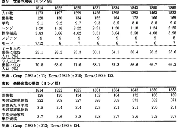表 9  世帯の規模 (ミ シノ領 ) 1814 1822 1825 1831 1843 1850 1858 人 口数 世帯数 平均 レンジ 標準偏差 メジア ン モー ド 11731289.11‑203.8397/12 11971309。 21‑183.6698 12991349。72‑224.0297 14251529.32‑213.5198 13981648.51‑203.6498 1393 1728.01‑183.5887 14631668.81‑244.0896 15221699.02‑253.9