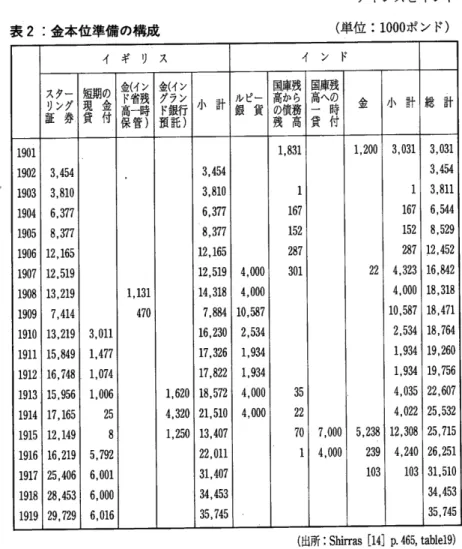 表 2:金 本位 準備 の構成 ケインズ とインド(単位 :1000ポ ン ド) イ ギ リ ス イ   ン   ド 一 グ 券タンスリ証 の金付現馴 貸 酔曙 制脚 金 グランド銀行(イン 預託 ) 小 計 一貨ルピ銀 残ら務高静聯残罐 国庫残 高への一 時貸 付 金 小 計 総 計 1901 1902 1903 1904 1905 1906 1907 1908 1909 1910 1911 1912 1913 1914 1915 1916 1917 1918 1919 3,4543,8106,3778,