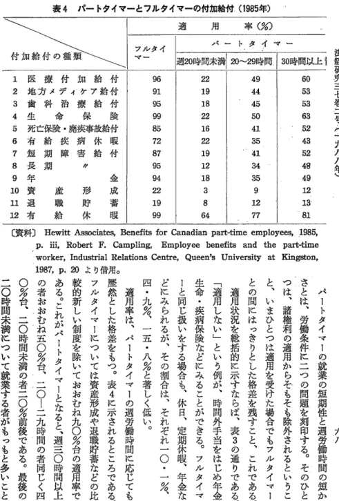 表 4  パー トタイマーとフルタイマーの付加給付 (1985年 ) 用     率 (%) パ ー ト タ イ ヤ ー 究 七 法経研三 巻 二 号 六 一 九 八 八 年 ﹀６０５３５３６３４３４８ ４ ９ ・ ２ ■ ． ８４９４４４５５０４．３５．４３４３５９１２７７９６９．９５９９８５２８７９５９４２・９９９ 六 八パートタイーマの就業の短期性と週労 働 時 間 の 短 かさとは︑労働条件に二つ問の題を刻印する︒そのひとつは諸︑利権の適か用そ．らもそ除し外されるとい こ うと︑いまひとつは適用を受