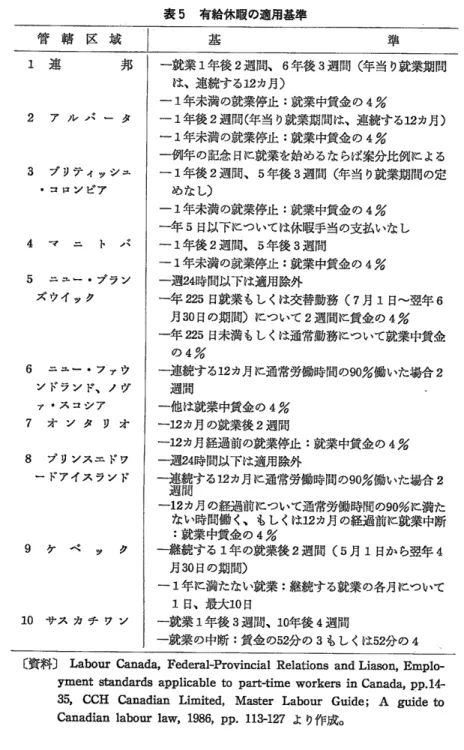 表 5  有給休暇の適用基準 ̲管 ̲■ 甲域  ￨ 1連    邦 2  ア ル バ ー タ 3  ブ リテ ィ ッシ ュ ・ コ ロ ン ビア 4   マ   ==   卜    ′ミ 5  ニ ュー・ ブ ラ ン ズ ウイ ッ ク 6  ニ ユー・ フ ァウ ン ドラ ン ド、 ノ ヴ ァ・ ス コ シ ア 7オ ン タ リ オ 8  プ リンス エ ドフ ー ドア イス ラ ン ド 10サ ス カ チ フ ン 一就業 1年 後 2週 間、 6年 後 3週 間 (年 当 り就業期間は、連続する12カ月
