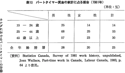 表 l.o  パー トタイマー賃金の家計に占る割合 (1981年 ) 計 歳 歳 上Ｚ ４４ 以一 一 歳・５ ２５  ４ ５カナダにおけ る パ ー ト タ イ マ ー の 労 働 条 件 全 年 齢 階 層 ￨〔 資料〕 StatiStiCs Canada, Survey ofJOan Wallace,Part― tinle work in64ょり催男明。 143330