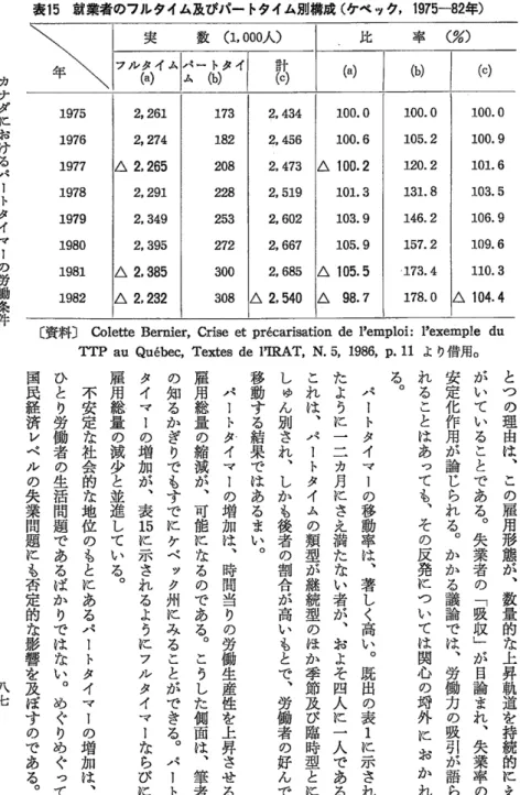 表 i5  就業者のフルタイム及びパー トタイム別構成 (ケ ベ ,ン ク ,1975‑82年 ) 実    数 (1,000人 ) 比     率  (%) ヘ レ 囲 ＜ ｃ ＞計 lbl 1975 1976 1977 1978 1979 1980 1981 1982 ． ６ ７４６５９．４９９５８５３２△       △ △ 173182208228253272300 308 2,4342,4562,4732,5192,6022,667 2,685 △  2,540 △       △ △ 100.0
