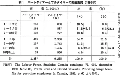 表 1  パー トタイマーとフルタイマーの動続期間 (1980年 ) 実    数 (1,000人 ) トタイマー (a) 率 (%) (b) 法経研 究 三 七 巻 二 号 ︵ 一 九 八 八 年 ︶1‑3カ月4‑6カ月7‑12カ月2561641921‑5年6‑10年11‑l昨20年以上 1,387 〔 資料〕 The LabouF Force,Statistics 1980, table 86, Frank Reid and fits for part‐ time employees in 9,268 
