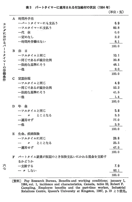 表 3  パ Tト タイマーに適用される付加給付の状況 (1984年 ) (単 位 :%) カ ナ プ に お け る パ ー ■ タ イ マ ﹁ の 労 働 条 件 時間外手当 ―パー トタイマーにも支払 う― フルタイマーに支払 う一代 体一定めな し一時間外労働はない休日― フルタイム と同 じ一 同 じであるが案分比例―法的な基準にそ う一他 定期休暇 ― フルタイム と同 じ 一 同 じであるが案分比例 ―法的な基準にそ う                 ・ 一他 年 金 ― フルタイムと同 じ