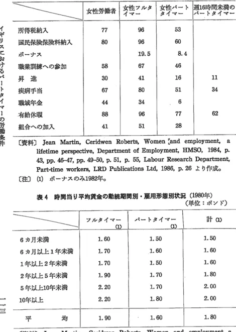 表 3  女性の雇用形態別労働条件 (1980(1)) (単 位 :%)