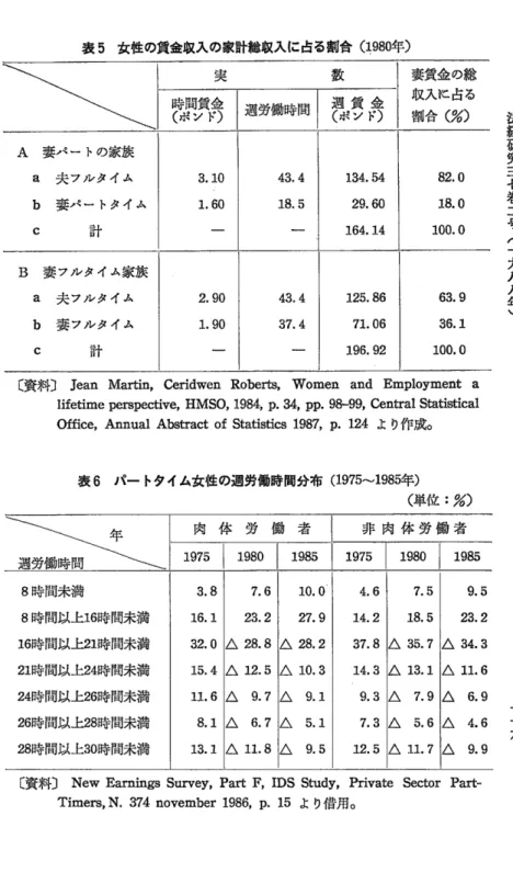 表 5  女性の賃金収入の家計総収入に占る割合 (1980年 ) 実 数 妻賃金 の総 収入に占る 割合 (%) 鰈 週労働時間 金賃めン週ぃ A  妻パー トの家族 a  夫 フルタイム b  妻パー トタイム C    計 3.101.60 ３ ． ４ ８．５ 一 134.5429。60164.14 82.018.0100.0 B  妻 フルタイム家族 a  夫 フルタイム b  妻 フルタイム C    計 2.901.90 43.437.4 125.8671.06196.92 63.936.1100