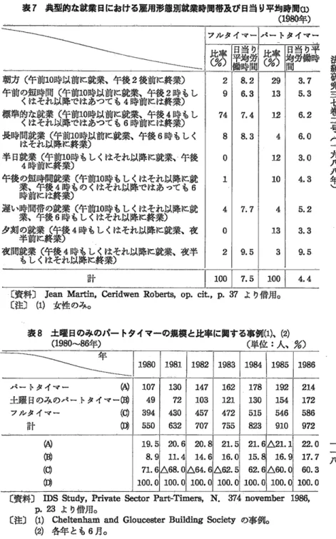 表 7  典型的な就業目における雇用形態別就業時間帯及び目当 り平均時間① パ ー トタイマ‐ 朝方 (午 前 10時 以前に就業、午後 2後 前に終業 ) 午 前 ?緩 蹴 開 」 露 意 艘 蕨 な 薯憲 馨 壽 諭 危 籍 轟 業 ,し 標準 曽漁彎秀顔露碧殻嚇怒薯憲馨露諭冦簿燕業 ,し 長時 霰鷲秀び露霜然異ダ 前年就業、午後 6時 もしく 半 日就業 (午 翼撃打 もしくはそれ以降に就業■午後 午 後 曇 辱 軍 震 馨 壽」 雰 T程 塚 脱 版 凛 筆 縦 像 彎 昨 ξ 馨 遅い 羹 F牢 