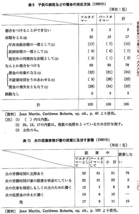 表 9  子供の病気などの場合の対応方法 (1980年 ) 都合をつけることがで きない 体暇を とる② l[[[:[[i:][:::① なん とか都合をつける だ ]:[8:::lii「 ① 経験な し 325 (17)(9)(3)69 (3の(9)(28)3 212 (7)(6)(1)8301) (28)(34)3 217 (10)(7)(2)78 (24)(22)(32)3 法 経研究三七巻二号︵一九八八年︶ 100  1 〔 資料〕 Jean Martin,Ce亘dwen Roberts,op.c■
