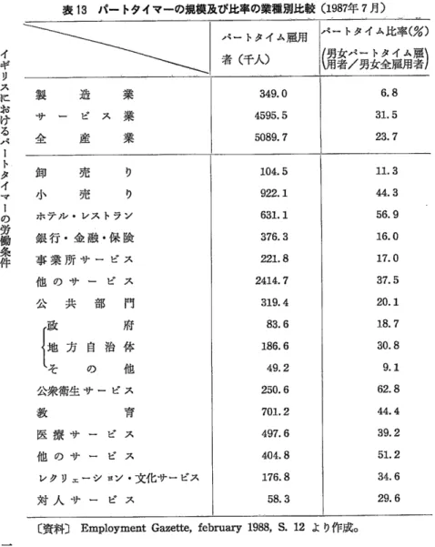 表 13  パー トタイマーの規模及び比率の業種別比較 (1987年 7月 ) 〔 資料〕 Employment Cazette,february 1988,S.12よ り作成。349.04595。55089.7104.5922.1631.1376。3221.82414.7319。483.6186.649。2250.6701。2497.6404.8176.858.3パー トタイム雇用者(千人) パー トタイム比率 (%)信薯ノ勇妻基雀角r)6.831.523.711.344。356.916.017.037.