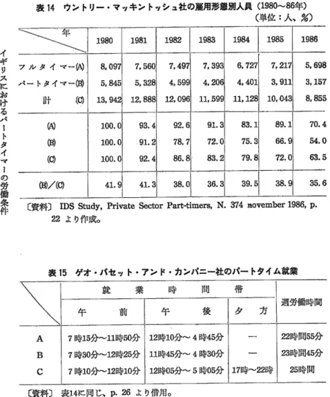 表 14  ウン トリー ,マ ッキン トッシュ社の雇用形態別人員 (Ю 80〜 86年 ) (単 位 :人、 %)