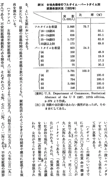 表 14  女性失業者のフルタイム ,パ ー トタイム別 就業希望状況 (198騨 つ 率 (%) フル タイムを希望る︑という文脈に お い て で あ る ︒彼女たちは︑店舗の営業時間 延 の 長 営 や 業 日 数 ︲の 拡 大 と と も に ︑ 家 庭 生 活 と の そ ご を き た ︲ す る 時間帯や曜日に就す 業 領向を強めている︒︹フランス︺ 女性不の安就定業者は︑八二年四ｌ月五およそ二三五万人八︑四年二月二五七万人︑八七年月二二九 一人万である︒不安定就業者総数に占る割合は︑それぞれ