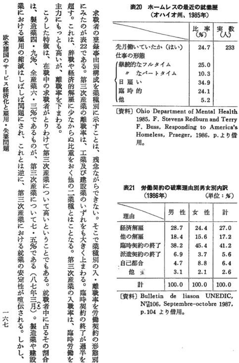 表 20  ホームレスの最近の就業歴 (オ ハイオ州、 19850 〔 資料〕Ohio Department of Mental Health 1985, Fo Stevens Redburn and′ rerry F. Buss, Responding tO America's Homeless,Praeger,1986,p.ょ り借 用。 表 21  労働契約の破棄理由別男女別内訳 (1986鋤 (単 位 :%) 理 由 経済解雇 他の解雇 臨時契約の終了 派遣契約の終了 .自 己都合 ‐ 他 霞 〔 