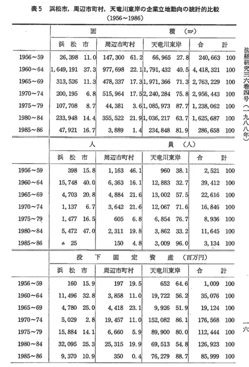 表 5  浜松市 ,周 辺市町村 ,天 竜川東岸の企業立地動‐ 向の統計的比較 (1956′ ‐ 1986) 積  (m2) 天竜川東岸  1  合 1956′ V59 1960‑64 1965‑69 1970‑74 1975‑79 1980‑84 1985‑86 26,398‐1,649,191313,526200,195107,708233,94847,921 11