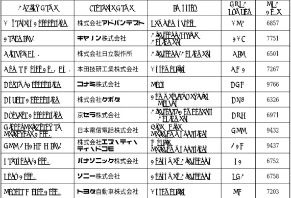 Table 2:Sampled Japanese Companies