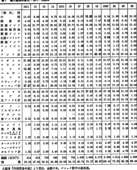 表 7  輸入日別の変化・ 1911‑鳴 "年 1911 14 18 1勁 22 23 国中 「 満 州」 国 関   東   州 英 領 イ ア ド 海 映 植 民 地 蘭 領 イ ン ド 仏領 イン ドシナ 露 領 ア ジ ア フ ィ リ ピ ン 計ジ 12