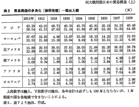 表 9  貿易構造の多角化 〔 総括指標〕一輸出入額 (フ イ ) 19114F 1918 1920 1924 1930 '1987 ア   ジ   ア 42.2g 39.54 42.041.5 48.7' 47.6[ 40.3[51.別 40。 9]47.9( 35,1952.20 34.2〔51.8〔 40.4864.88 a-tly.2{ 37