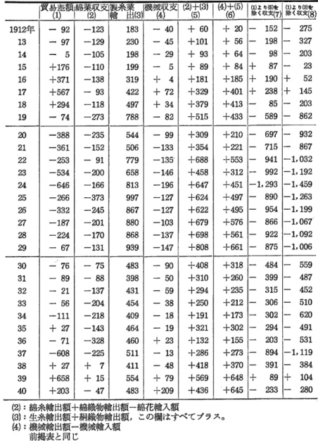 表 3  貿易差額 と綿・ 絹業貿易収支及び機械収支の地位 (単 位百万円 ) 稼 キ 晨 %1撼 温 1912年 13 14 15 16 17 18 19 ２７３２２０２５・４２０８６一一一一＋十一一 ２． ２２ ２３ Ｚ ２ ５ ２ ６ η 郎 ２９ 9328671,0321,1921,4591,2631,1991,067‑1,092 1,006 30 31 32 33 34 35 86 37 38 39 40 ‑ 76‑ 89‑ 21‑ 56‑111+27‑71 ‑608+27+658+203 ‑ 7