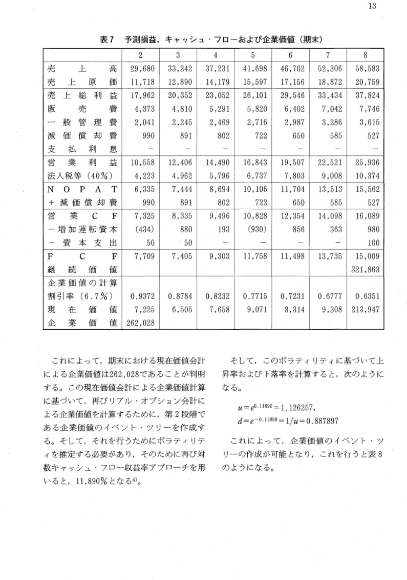 表 7 予測損益,キ ャッシ ュ ･フ ローおよび企業価値 ( 期末) 2 3 ‑1 4 5 6 7 8 売 上 南 2 9, 6 8 0 3 3, 2 4 2 3 7, 2 31 41, 6 9 8 46, 7 0 2 5 2, 3 0 6 5 8, 5 8 3 売 上 原 価 l l, 71 8 1 2, 89 0 1 4, 1 7 9 1 5, 5 9 7 1 7 
