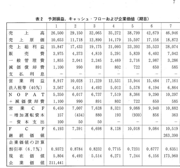 表 2 予測損益,キ ャl ソシ ュ ･フ ローおよび企業価値 ( 期首) 1 2 3 4 5 6 7 売 上 高 2 6, 5 0 0 2 9, 1 5 0 3 2, 0 6 5 3 5, 2 ‑ 7 2 38, 7 9 9 4 2, 6 7 9 4 6, ‑ 9 46 売 上 原 