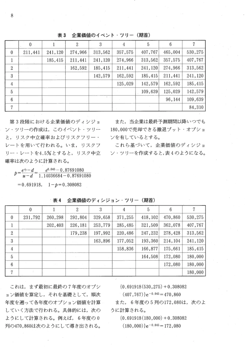 表 3 企業価値の イベ ン ト ･ツ リー ( 期首) 0. ̲ 1 2 3 ･ 4 5 ̲ 6 7 0 21 1, 4 41 2 41, 1 2 0 2 7 4; 9 6 6 31 3, 5 6 2 3 5 7, 5 7 5 4 0 7, 7 6 7 4 6 5, 0 0 4 5 3 0, 2 7 5 1 1 8 5, 41 5 21 1 , 4 41 2 41, 1 2 0 2 7 4, 9 6 6 31 3, 5 6 2 3 5 7, 5 7 5 40 7, 7 6 7 2 1 6 2, 5 9 2