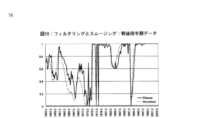 図 1 0 :フ ィルタ リングとスムージング :戦後四半期データ 1 0. 8 0. 6 0 . 4 0. 2 0 A ■ ■ W ■ I ▲ J 一 iij ∃■■●I●I▲一: l'.h山■ 一一■一一I一i毒!】I●Iヽ一‑‑....hhl :I●I●1●＼一●一■■仁i.一I一I!i∃1 ぐう 亡 ウ r ウ 巾 r q rr ) の ど う F ' ) 的 亡 り r l E V ) t り E T ) 亡 り M M 一 つ r l M M E r ) rl ? ⊂ り L L ) ト か 