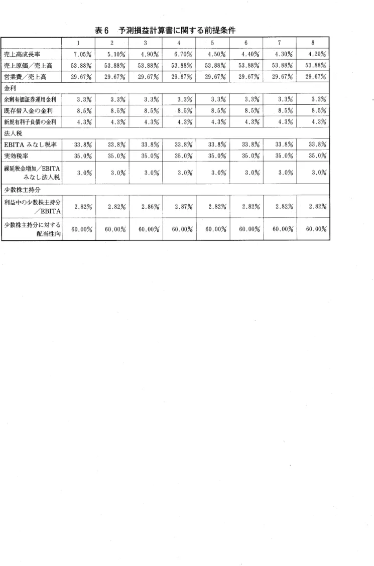 表 6 予測損益計算書 に関する前提条件 1 2 3 4 ･5 6 7 8 売上高成長率 7. 0 5 % 5. l o 財 4. 9 0 % 6. 7 0 % 4. 5 0 % 4